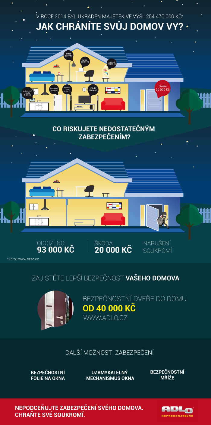 Infografika od společnosti ADLO, zdroj: nejinfografiky.cz