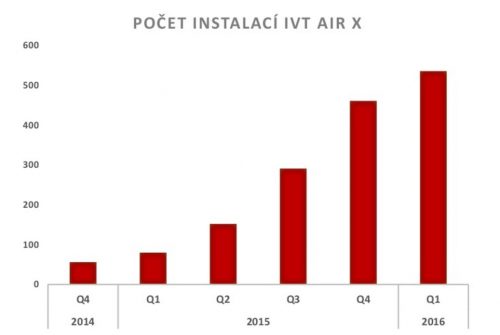 Počet instalací IVT AIR X, zdroj: cerpadla-ivt.cz