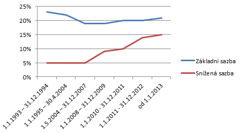 Vývoj sazby DPH od roku 1993 do roku 2013, zdroj: redakce